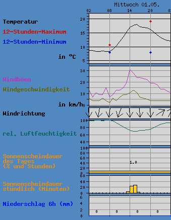 MTB-Tour 2013-05-01 Weather.png