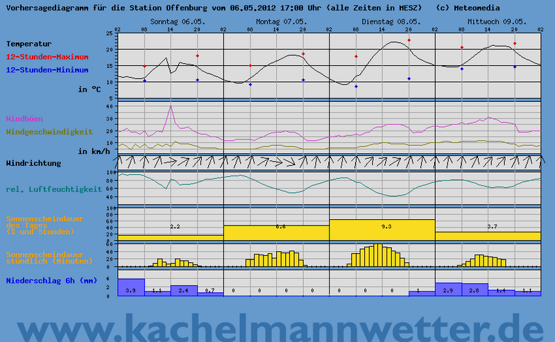 File:MTBTour 2012-04-15 Weather.png